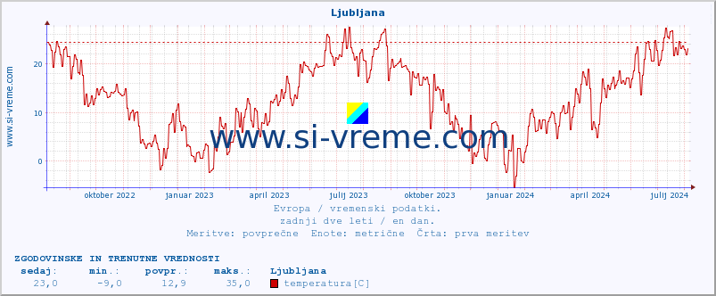 Evropa : vremenski podatki. :: Ljubljana :: temperatura | vlaga | hitrost vetra | sunki vetra | tlak | padavine | sneg :: zadnji dve leti / en dan.