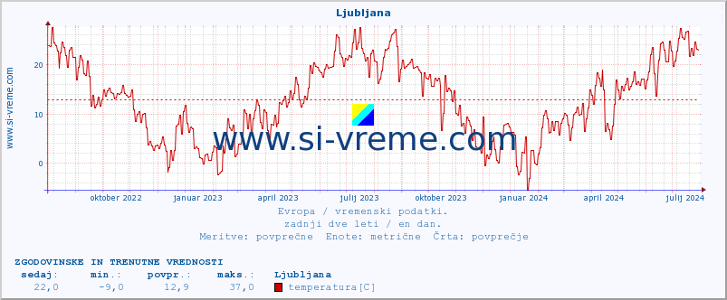 Evropa : vremenski podatki. :: Ljubljana :: temperatura | vlaga | hitrost vetra | sunki vetra | tlak | padavine | sneg :: zadnji dve leti / en dan.