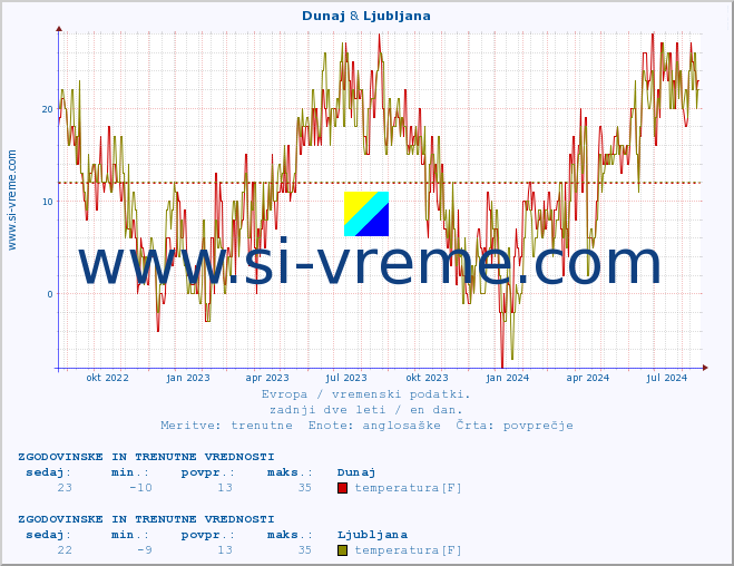 POVPREČJE :: Dunaj & Ljubljana :: temperatura | vlaga | hitrost vetra | sunki vetra | tlak | padavine | sneg :: zadnji dve leti / en dan.