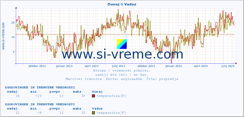 POVPREČJE :: Dunaj & Vaduz :: temperatura | vlaga | hitrost vetra | sunki vetra | tlak | padavine | sneg :: zadnji dve leti / en dan.