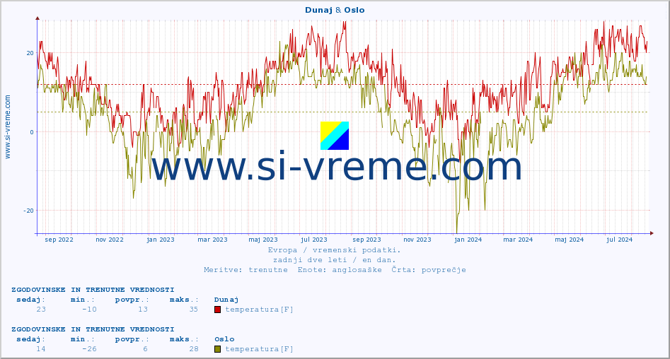 POVPREČJE :: Dunaj & Oslo :: temperatura | vlaga | hitrost vetra | sunki vetra | tlak | padavine | sneg :: zadnji dve leti / en dan.