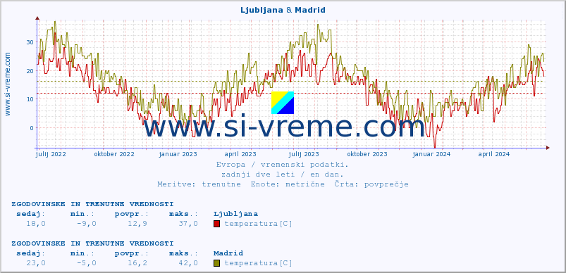 POVPREČJE :: Ljubljana & Madrid :: temperatura | vlaga | hitrost vetra | sunki vetra | tlak | padavine | sneg :: zadnji dve leti / en dan.