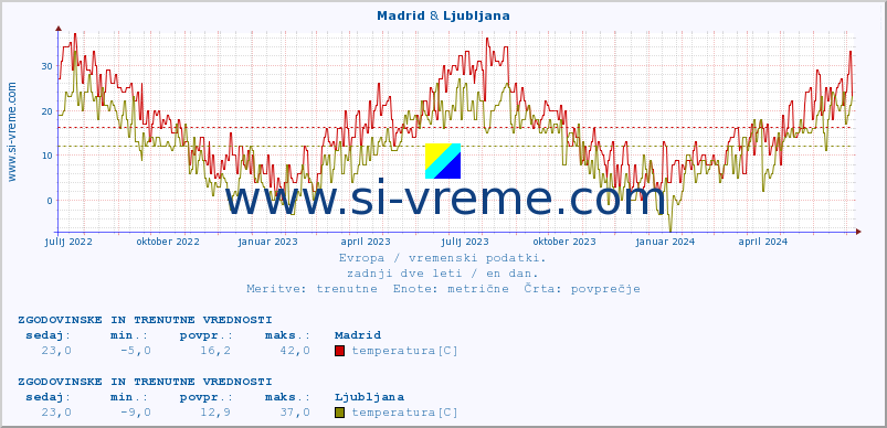POVPREČJE :: Madrid & Ljubljana :: temperatura | vlaga | hitrost vetra | sunki vetra | tlak | padavine | sneg :: zadnji dve leti / en dan.