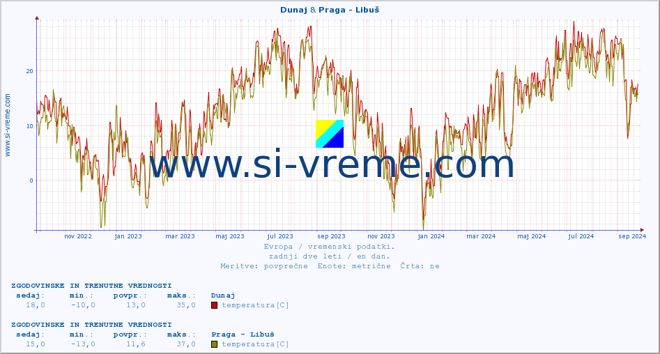 POVPREČJE :: Dunaj & Praga - Libuš :: temperatura | vlaga | hitrost vetra | sunki vetra | tlak | padavine | sneg :: zadnji dve leti / en dan.