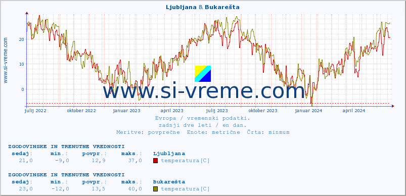POVPREČJE :: Ljubljana & Bukarešta :: temperatura | vlaga | hitrost vetra | sunki vetra | tlak | padavine | sneg :: zadnji dve leti / en dan.