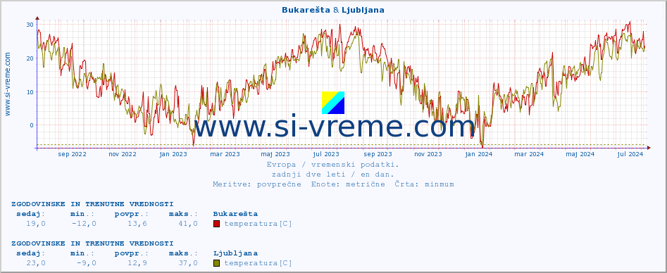 POVPREČJE :: Bukarešta & Ljubljana :: temperatura | vlaga | hitrost vetra | sunki vetra | tlak | padavine | sneg :: zadnji dve leti / en dan.