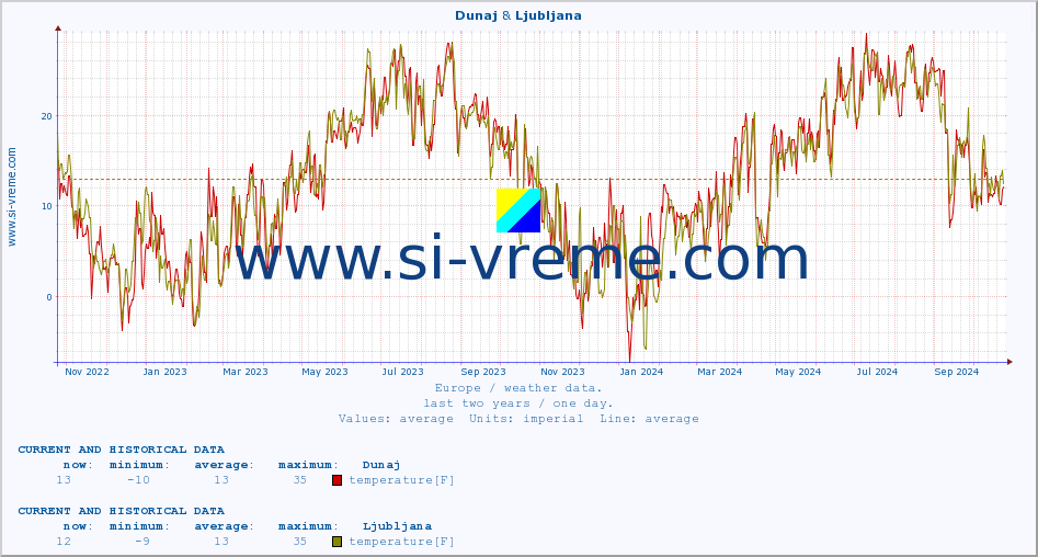  :: Dunaj & Ljubljana :: temperature | humidity | wind speed | wind gust | air pressure | precipitation | snow height :: last two years / one day.