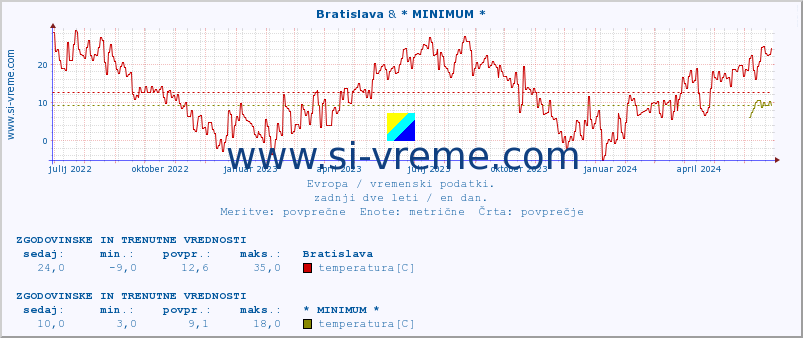 POVPREČJE :: Bratislava & * MINIMUM * :: temperatura | vlaga | hitrost vetra | sunki vetra | tlak | padavine | sneg :: zadnji dve leti / en dan.