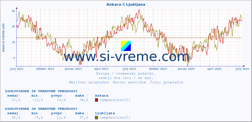 POVPREČJE :: Ankara & Ljubljana :: temperatura | vlaga | hitrost vetra | sunki vetra | tlak | padavine | sneg :: zadnji dve leti / en dan.