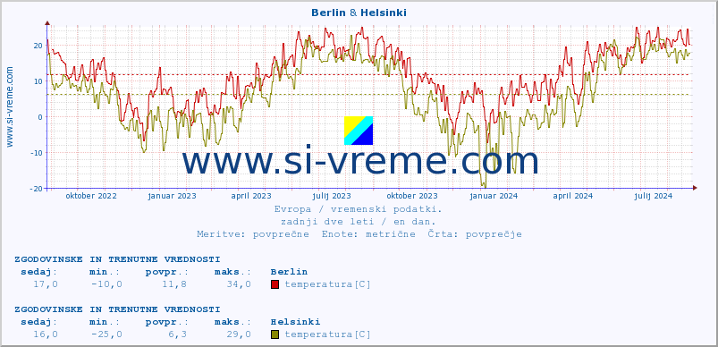 POVPREČJE :: Berlin & Helsinki :: temperatura | vlaga | hitrost vetra | sunki vetra | tlak | padavine | sneg :: zadnji dve leti / en dan.