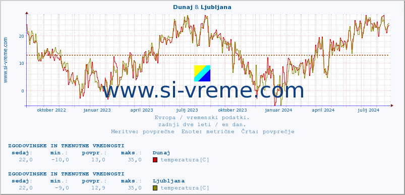 POVPREČJE :: Dunaj & Ljubljana :: temperatura | vlaga | hitrost vetra | sunki vetra | tlak | padavine | sneg :: zadnji dve leti / en dan.