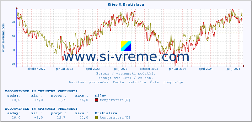 POVPREČJE :: Kijev & Bratislava :: temperatura | vlaga | hitrost vetra | sunki vetra | tlak | padavine | sneg :: zadnji dve leti / en dan.