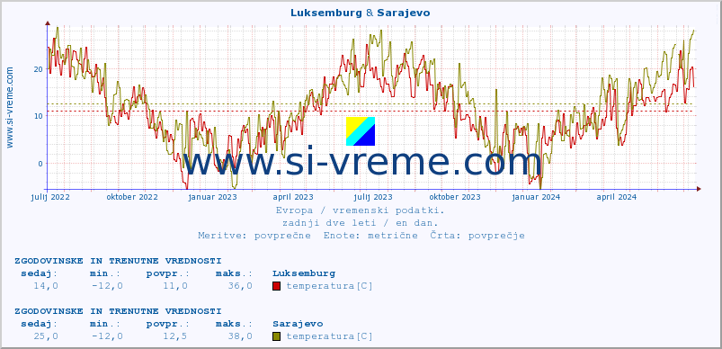 POVPREČJE :: Luksemburg & Sarajevo :: temperatura | vlaga | hitrost vetra | sunki vetra | tlak | padavine | sneg :: zadnji dve leti / en dan.