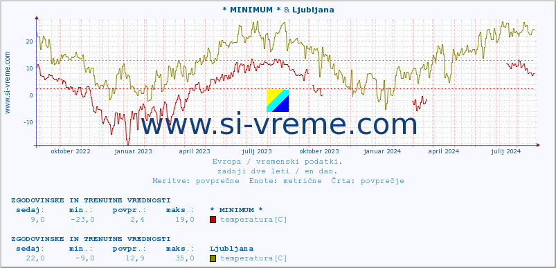 POVPREČJE :: * MINIMUM * & Ljubljana :: temperatura | vlaga | hitrost vetra | sunki vetra | tlak | padavine | sneg :: zadnji dve leti / en dan.