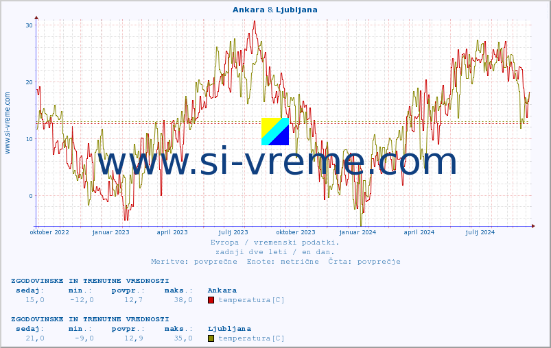 POVPREČJE :: Ankara & Ljubljana :: temperatura | vlaga | hitrost vetra | sunki vetra | tlak | padavine | sneg :: zadnji dve leti / en dan.