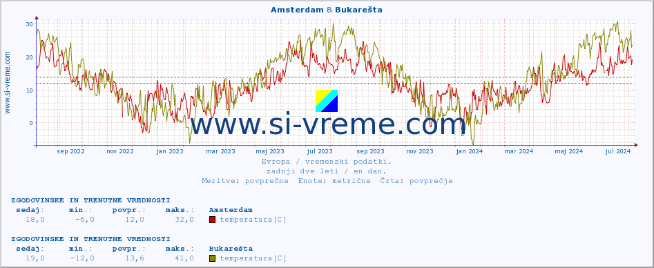 POVPREČJE :: Amsterdam & Bukarešta :: temperatura | vlaga | hitrost vetra | sunki vetra | tlak | padavine | sneg :: zadnji dve leti / en dan.