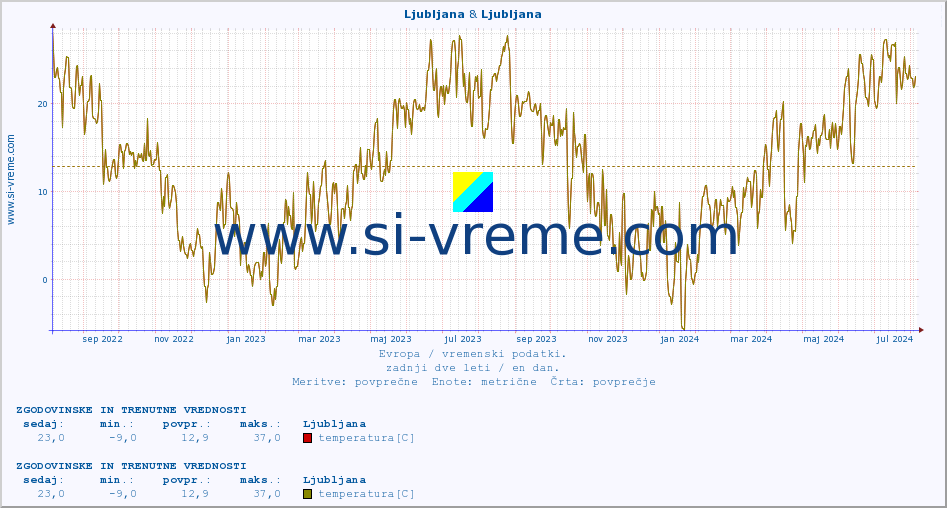 POVPREČJE :: Ljubljana & Ljubljana :: temperatura | vlaga | hitrost vetra | sunki vetra | tlak | padavine | sneg :: zadnji dve leti / en dan.