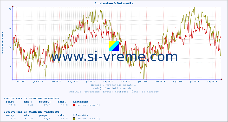 POVPREČJE :: Amsterdam & Bukarešta :: temperatura | vlaga | hitrost vetra | sunki vetra | tlak | padavine | sneg :: zadnji dve leti / en dan.