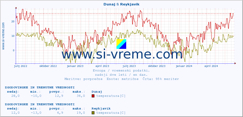 POVPREČJE :: Dunaj & Reykjavik :: temperatura | vlaga | hitrost vetra | sunki vetra | tlak | padavine | sneg :: zadnji dve leti / en dan.