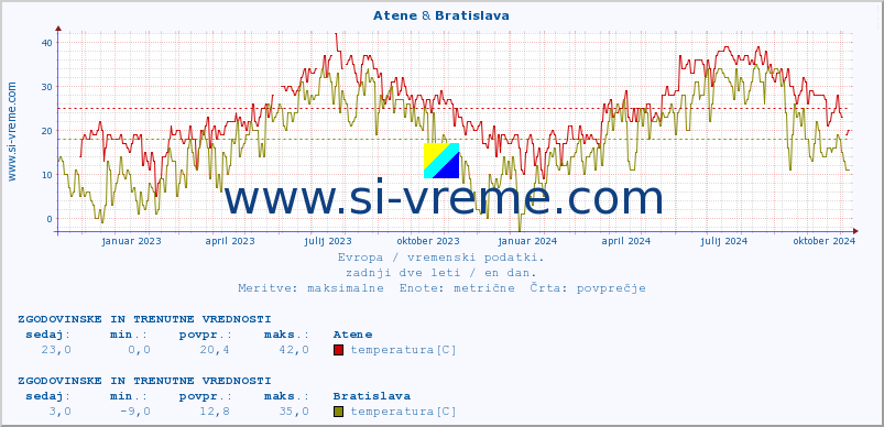 POVPREČJE :: Atene & Bratislava :: temperatura | vlaga | hitrost vetra | sunki vetra | tlak | padavine | sneg :: zadnji dve leti / en dan.