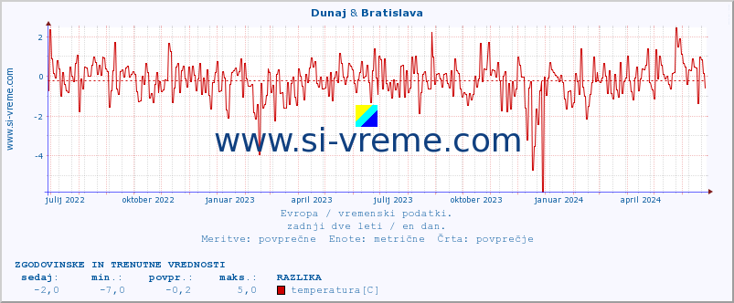 POVPREČJE :: Dunaj & Bratislava :: temperatura | vlaga | hitrost vetra | sunki vetra | tlak | padavine | sneg :: zadnji dve leti / en dan.