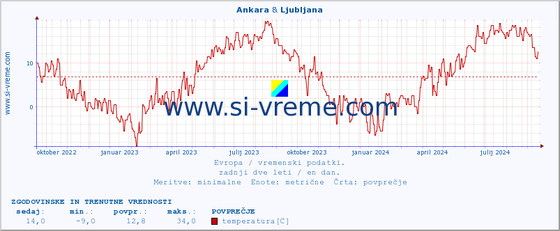 POVPREČJE :: Ankara & Ljubljana :: temperatura | vlaga | hitrost vetra | sunki vetra | tlak | padavine | sneg :: zadnji dve leti / en dan.