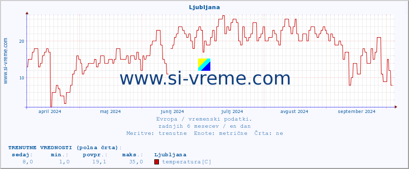 POVPREČJE :: Ljubljana :: temperatura | vlaga | hitrost vetra | sunki vetra | tlak | padavine | sneg :: zadnje leto / en dan.