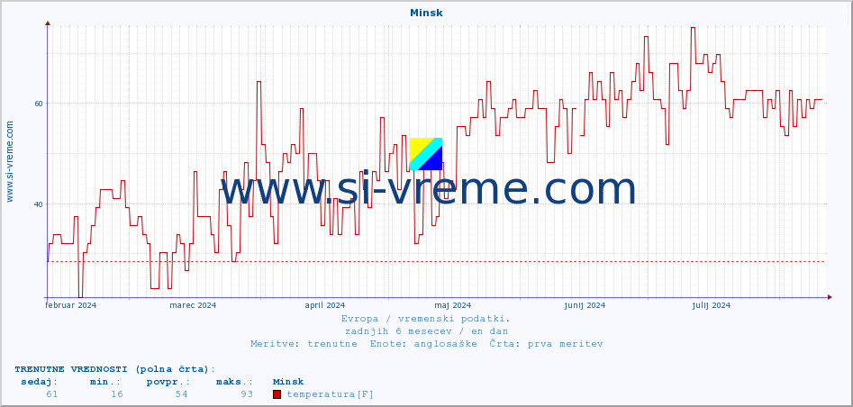 POVPREČJE :: Minsk :: temperatura | vlaga | hitrost vetra | sunki vetra | tlak | padavine | sneg :: zadnje leto / en dan.