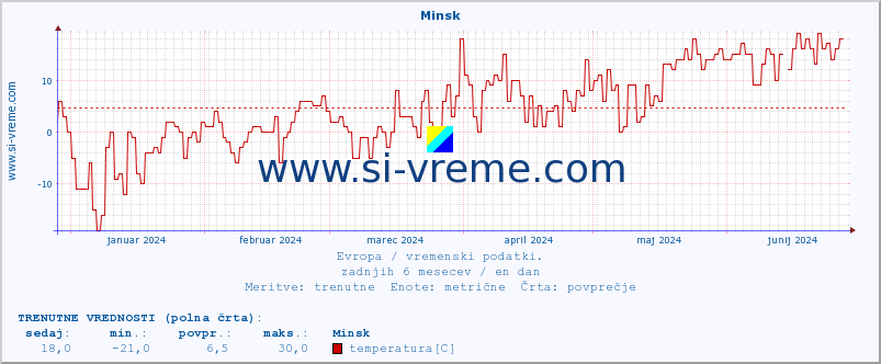 POVPREČJE :: Minsk :: temperatura | vlaga | hitrost vetra | sunki vetra | tlak | padavine | sneg :: zadnje leto / en dan.