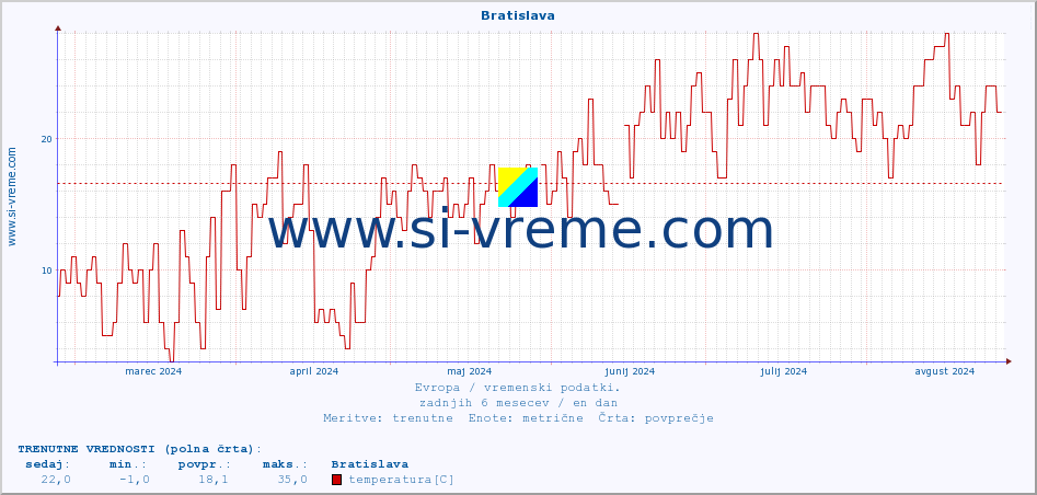 POVPREČJE :: Bratislava :: temperatura | vlaga | hitrost vetra | sunki vetra | tlak | padavine | sneg :: zadnje leto / en dan.