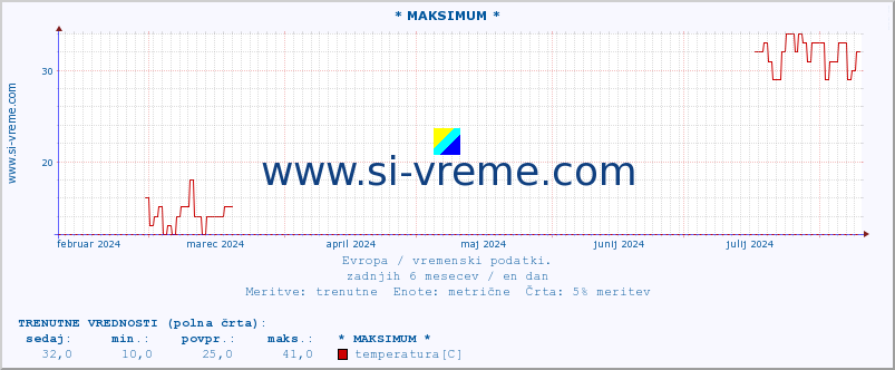 POVPREČJE :: * MAKSIMUM * :: temperatura | vlaga | hitrost vetra | sunki vetra | tlak | padavine | sneg :: zadnje leto / en dan.