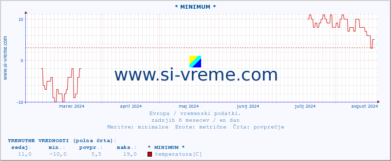 POVPREČJE :: * MINIMUM * :: temperatura | vlaga | hitrost vetra | sunki vetra | tlak | padavine | sneg :: zadnje leto / en dan.