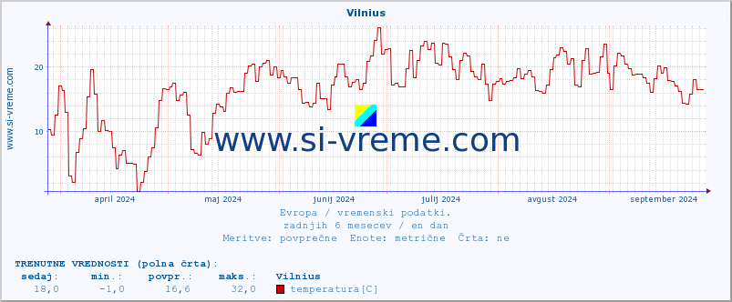 POVPREČJE :: Vilnius :: temperatura | vlaga | hitrost vetra | sunki vetra | tlak | padavine | sneg :: zadnje leto / en dan.