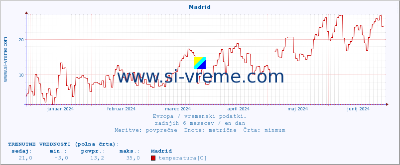 POVPREČJE :: Madrid :: temperatura | vlaga | hitrost vetra | sunki vetra | tlak | padavine | sneg :: zadnje leto / en dan.