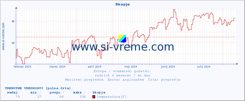 POVPREČJE :: Skopje :: temperatura | vlaga | hitrost vetra | sunki vetra | tlak | padavine | sneg :: zadnje leto / en dan.