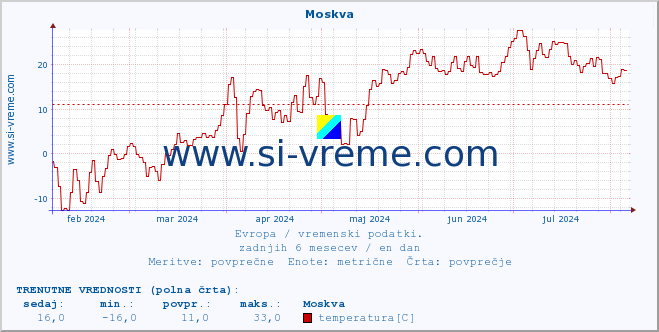 POVPREČJE :: Moskva :: temperatura | vlaga | hitrost vetra | sunki vetra | tlak | padavine | sneg :: zadnje leto / en dan.