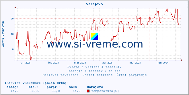 POVPREČJE :: Sarajevo :: temperatura | vlaga | hitrost vetra | sunki vetra | tlak | padavine | sneg :: zadnje leto / en dan.