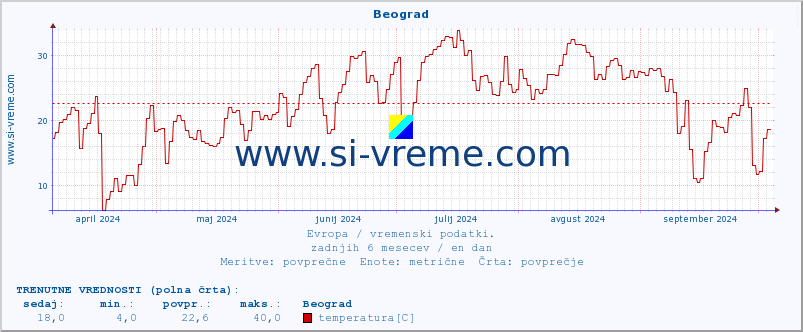 POVPREČJE :: Beograd :: temperatura | vlaga | hitrost vetra | sunki vetra | tlak | padavine | sneg :: zadnje leto / en dan.