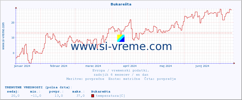 POVPREČJE :: Bukarešta :: temperatura | vlaga | hitrost vetra | sunki vetra | tlak | padavine | sneg :: zadnje leto / en dan.
