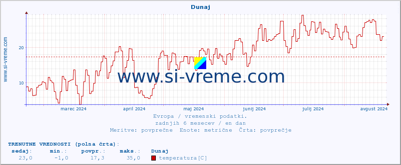 POVPREČJE :: Dunaj :: temperatura | vlaga | hitrost vetra | sunki vetra | tlak | padavine | sneg :: zadnje leto / en dan.