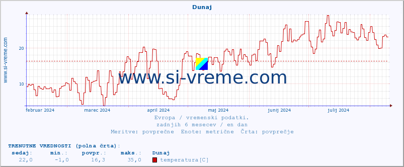 POVPREČJE :: Dunaj :: temperatura | vlaga | hitrost vetra | sunki vetra | tlak | padavine | sneg :: zadnje leto / en dan.