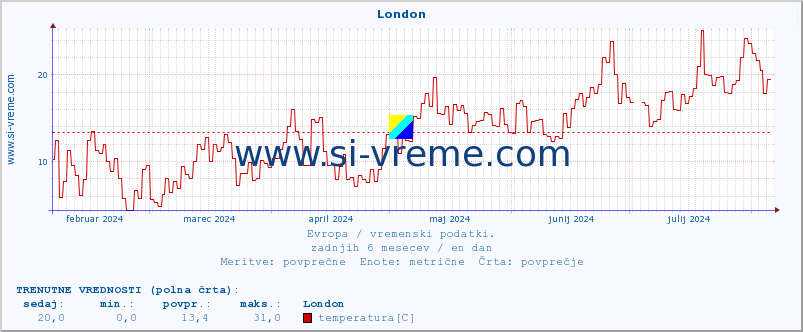 POVPREČJE :: London :: temperatura | vlaga | hitrost vetra | sunki vetra | tlak | padavine | sneg :: zadnje leto / en dan.