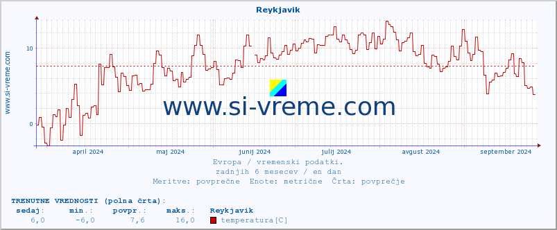 POVPREČJE :: Reykjavik :: temperatura | vlaga | hitrost vetra | sunki vetra | tlak | padavine | sneg :: zadnje leto / en dan.