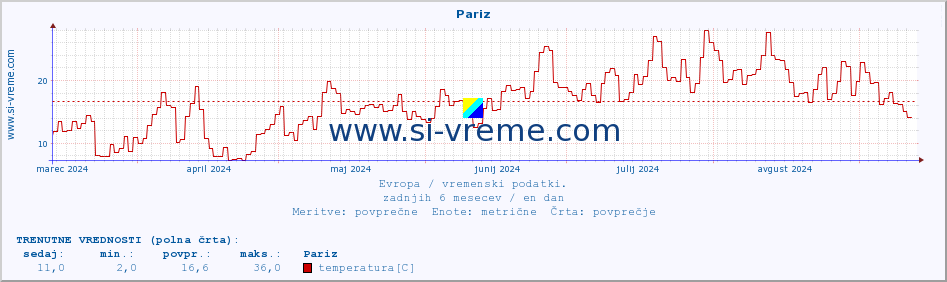 POVPREČJE :: Pariz :: temperatura | vlaga | hitrost vetra | sunki vetra | tlak | padavine | sneg :: zadnje leto / en dan.