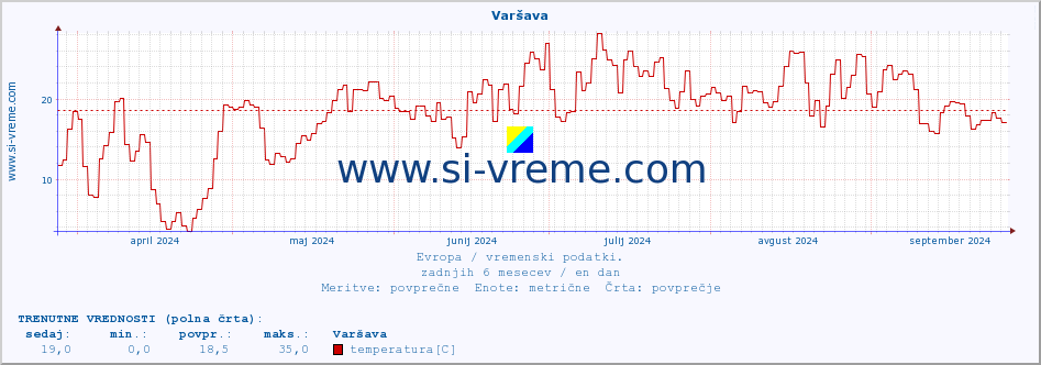 POVPREČJE :: Varšava :: temperatura | vlaga | hitrost vetra | sunki vetra | tlak | padavine | sneg :: zadnje leto / en dan.