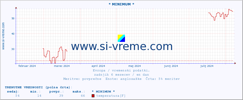 POVPREČJE :: * MINIMUM * :: temperatura | vlaga | hitrost vetra | sunki vetra | tlak | padavine | sneg :: zadnje leto / en dan.