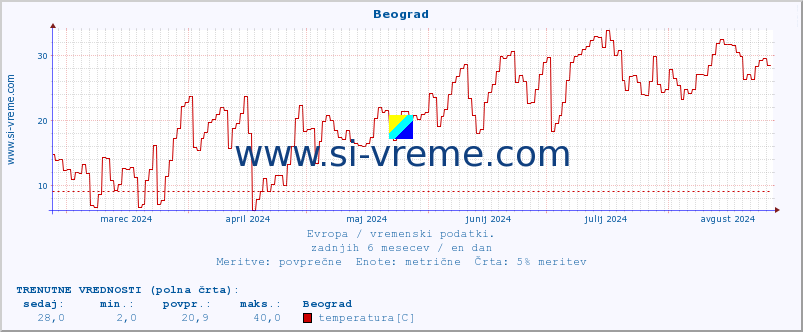 POVPREČJE :: Beograd :: temperatura | vlaga | hitrost vetra | sunki vetra | tlak | padavine | sneg :: zadnje leto / en dan.