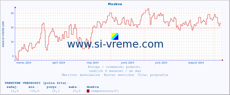 POVPREČJE :: Moskva :: temperatura | vlaga | hitrost vetra | sunki vetra | tlak | padavine | sneg :: zadnje leto / en dan.