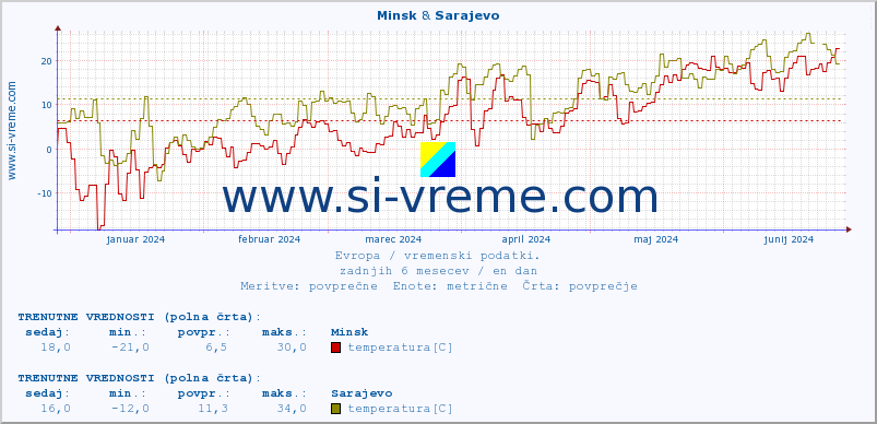 POVPREČJE :: Minsk & Sarajevo :: temperatura | vlaga | hitrost vetra | sunki vetra | tlak | padavine | sneg :: zadnje leto / en dan.