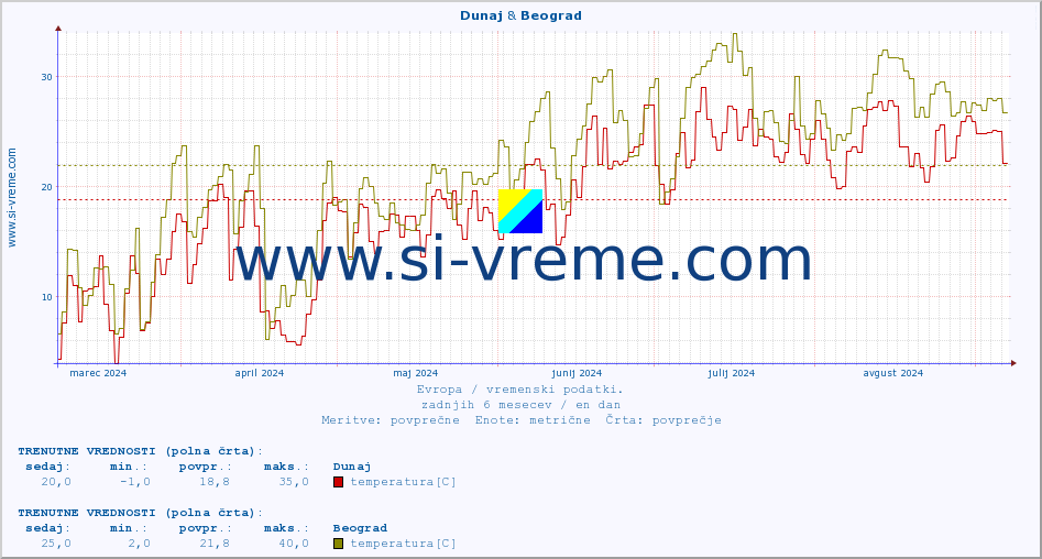 POVPREČJE :: Dunaj & Beograd :: temperatura | vlaga | hitrost vetra | sunki vetra | tlak | padavine | sneg :: zadnje leto / en dan.